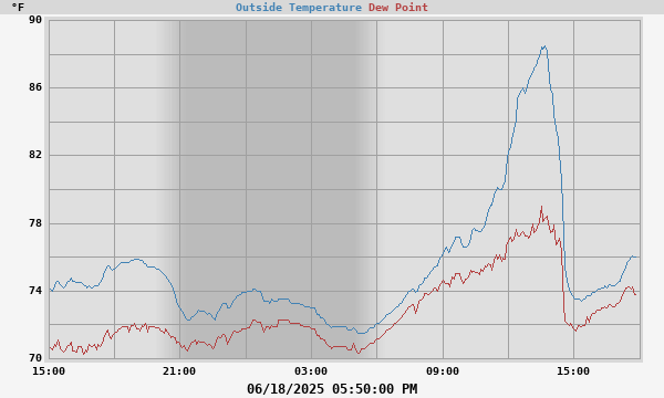 temperatures